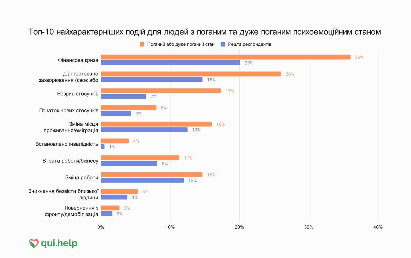 Дослідження психічного здоровʼя від qui.help. Горизонтальна стовпчикова діаграма найхарактерніших подій для людей із поганим та дуже поганим психоемоційним станом.