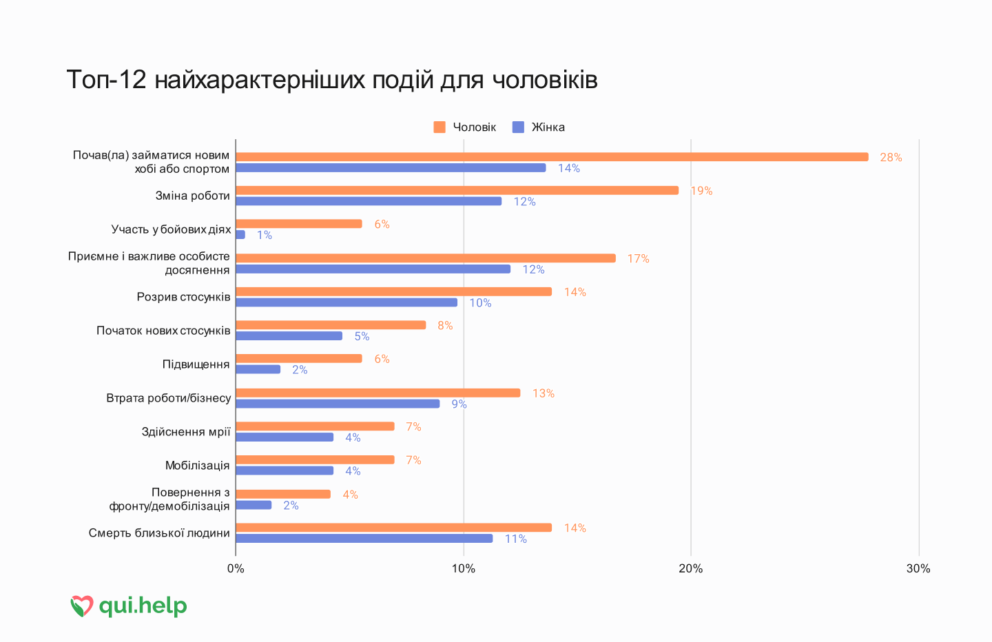 Дослідження психічного здоровʼя від qui.help. Горизонтальна стовпчикова діаграма найхарактерніших подій для чоловіків у порівнянні з жінками.