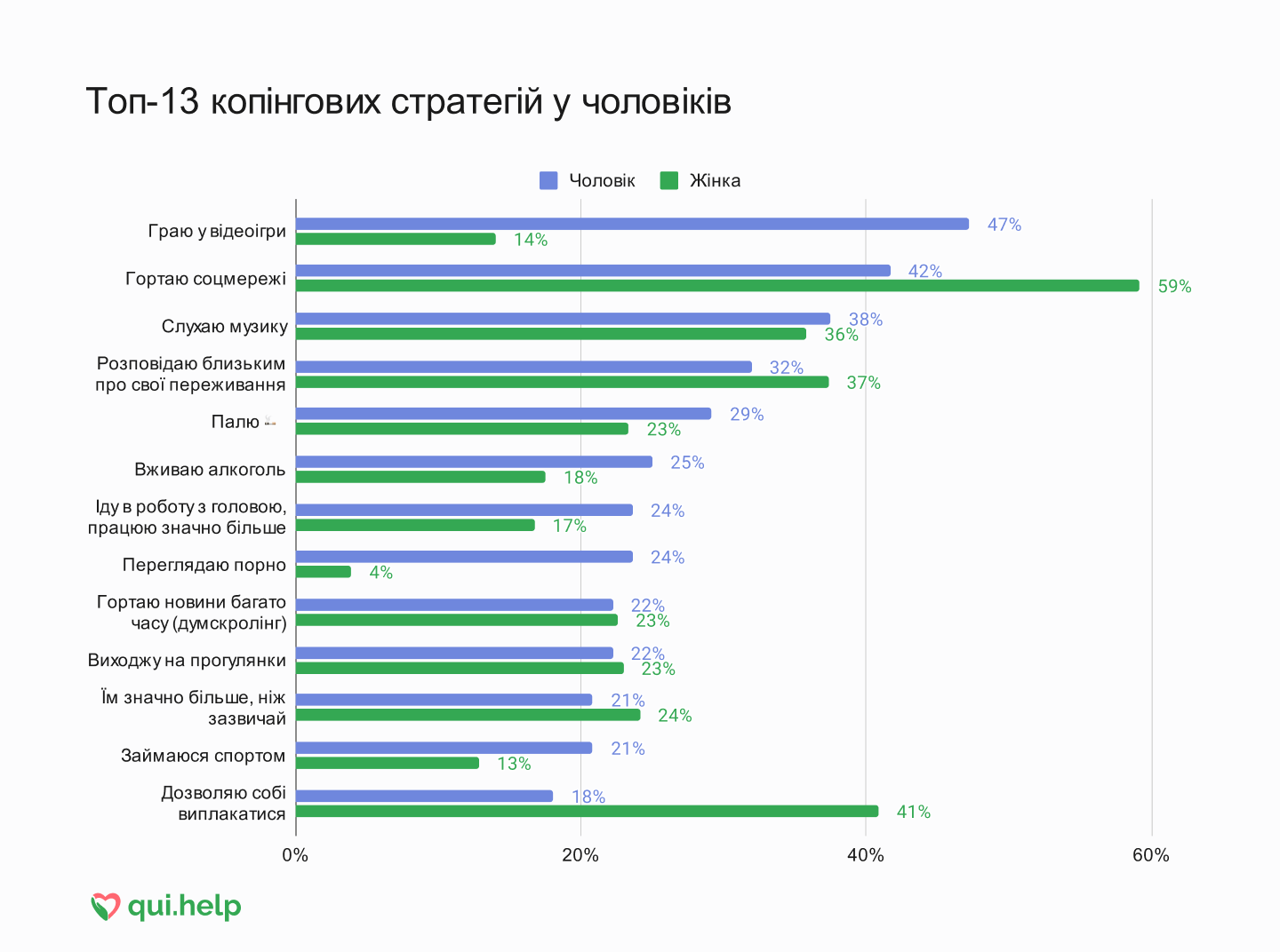 Дослідження психічного здоровʼя від qui.help. Горизонтальна стовпчикова діаграма, що порівнює частоту різних копінгових стратегій у чоловіків та жінок. У чоловіків частіші: відеоігри (47%), гортання соцмереж (42%), музика (38%), куріння (29%), алкоголь (25%) та робота понад норму (24%). Інші стратегії — розмови з близькими, новини, прогулянки, спорт, плач та ін.