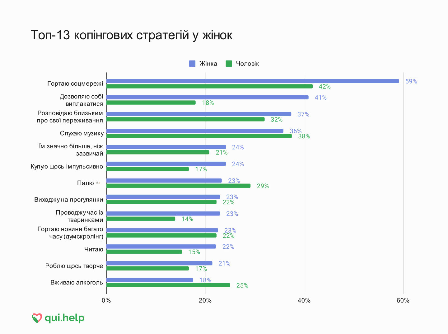 Дослідження психічного здоровʼя від qui.help. Горизонтальна стовпчикова діаграма з порівнянням копінгових стратегій у жінок і чоловіків. Найчастіші стратегії у жінок: гортання соцмереж (59%), дозволяю собі виплакатись (41%), розповідаю близьким про переживання (37%), слухаю музику (36%), їм більше, ніж зазвичай (24%). Також зустрічаються імпульсивні покупки, прогулянки, час із тваринами, читання, творчість, спорт та алкоголь.