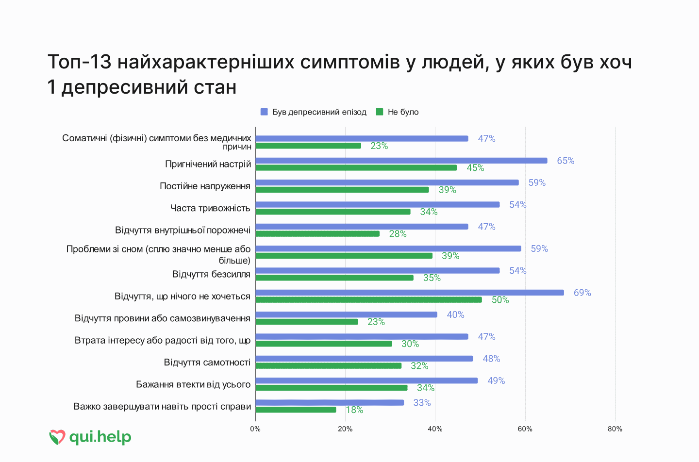 Дослідження психічного здоровʼя від qui.help. Горизонтальна діаграма симптомів у людей з досвідом депресивного епізоду.
