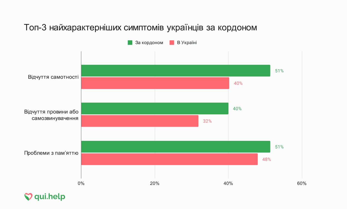 Дослідження психічного здоровʼя від qui.help. Порівняльна горизонтальна діаграма симптомів серед українців за кордоном та в Україні.