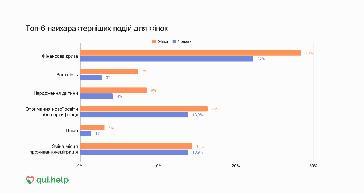 Дослідження психічного здоровʼя від qui.help. Горизонтальна стовпчикова діаграма найхарактерніших подій для жінок у порівнянні з чоловіками.