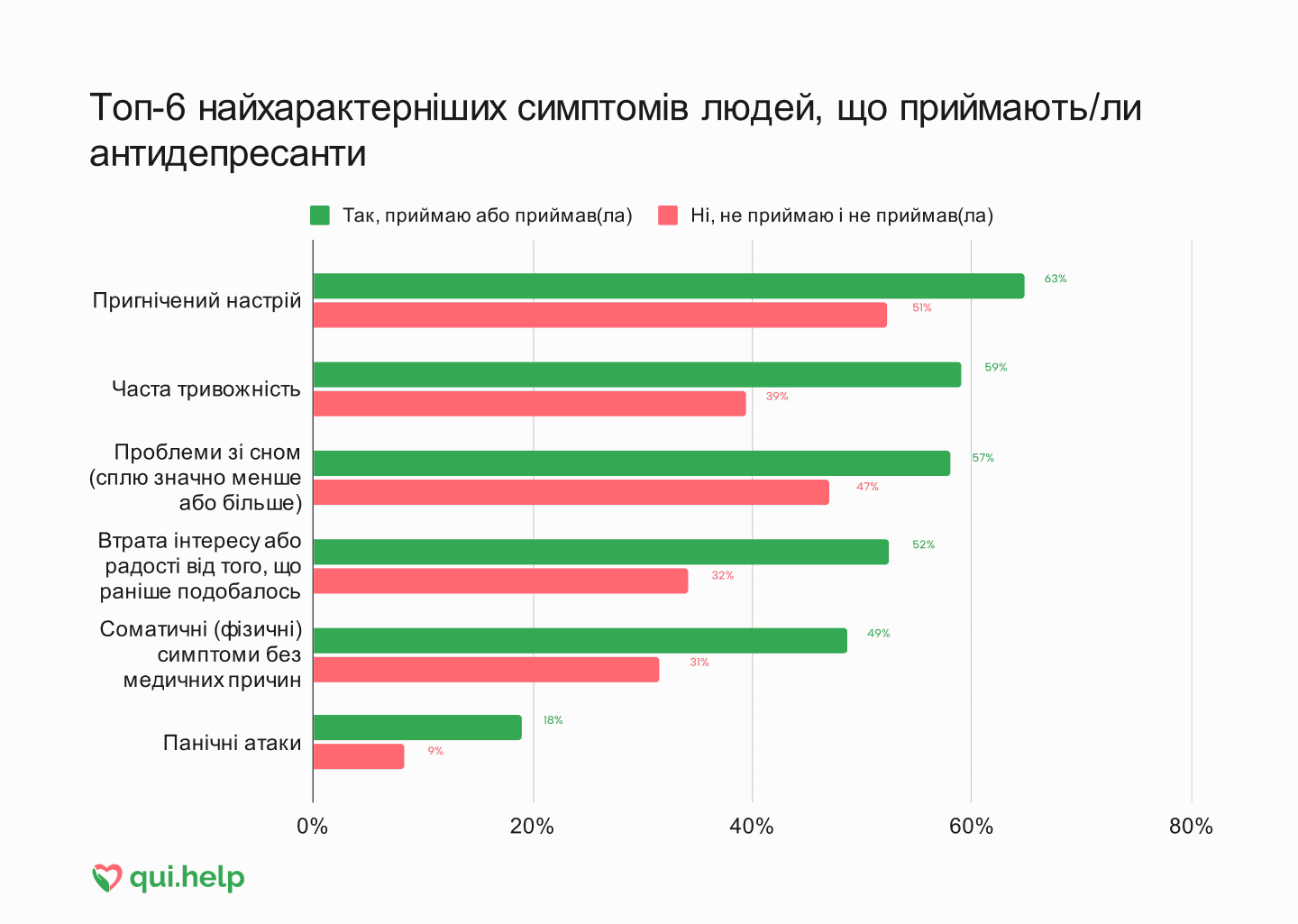 Дослідження психічного здоров’я від qui.help. Стовпчикова діаграма найпоширеніших симптомів залежно від прийому антидепресантів.