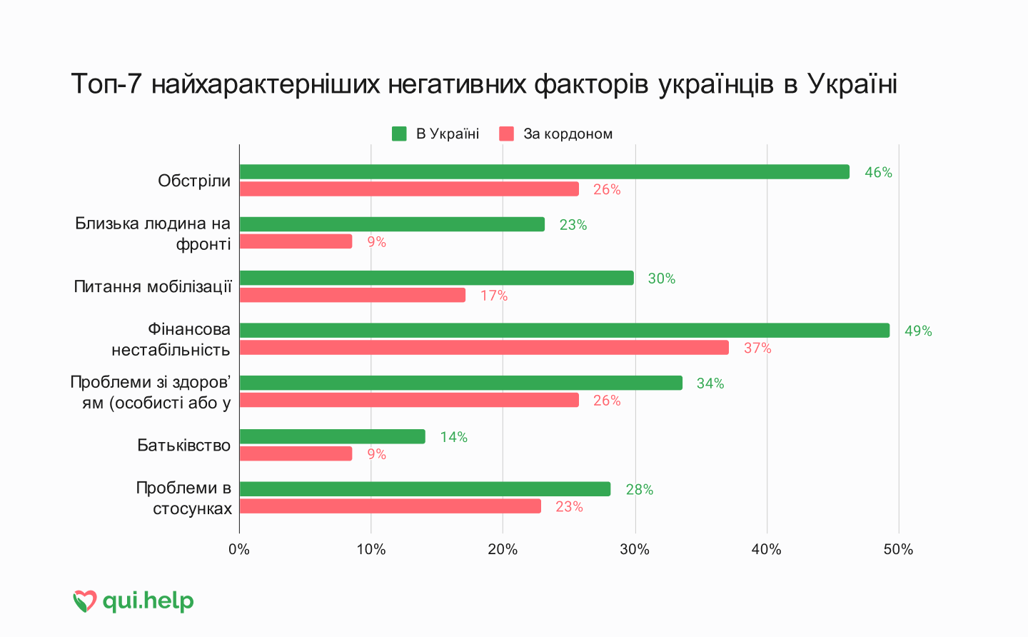 Дослідження психічного здоровʼя від qui.help. Порівняльна стовпчикова діаграма ключових негативних факторів для українців, які проживають в Україні.