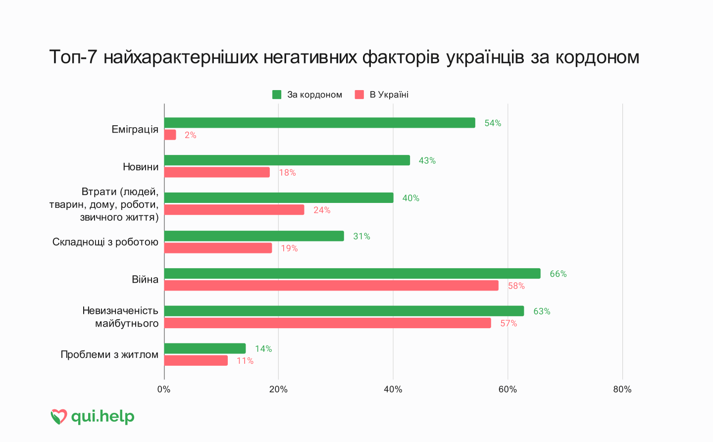 Дослідження психічного здоровʼя від qui.help. Порівняльна стовпчикова діаграма ключових негативних факторів для українців, які проживають за кордоном.