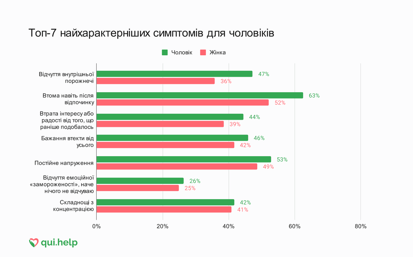 Дослідження психічного здоровʼя від qui.help. Порівняльна діаграма симптомів у чоловіків та жінок.