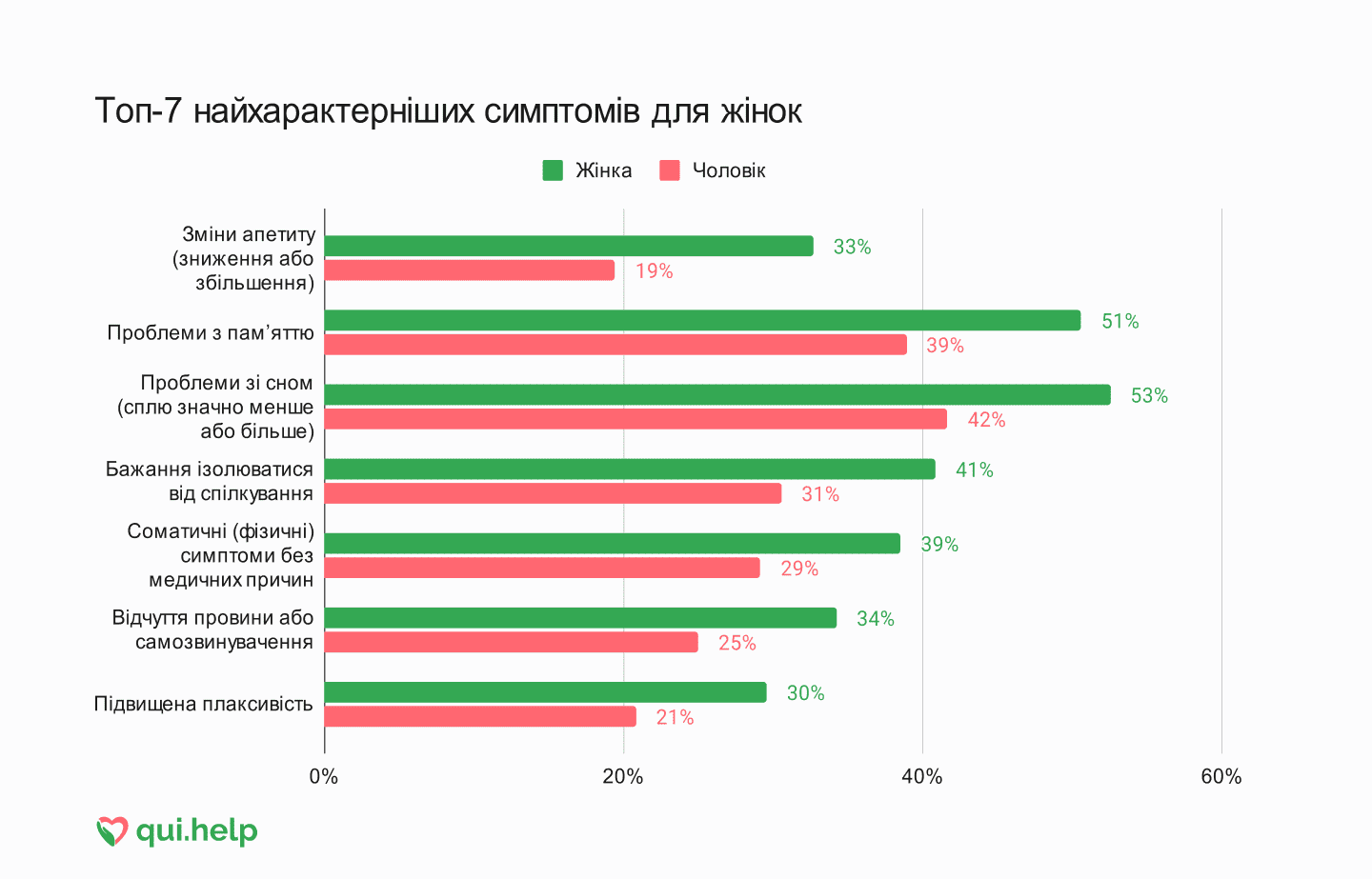 Дослідження психічного здоровʼя від qui.help. Порівняльна діаграма симптомів у жінок та чоловіків.