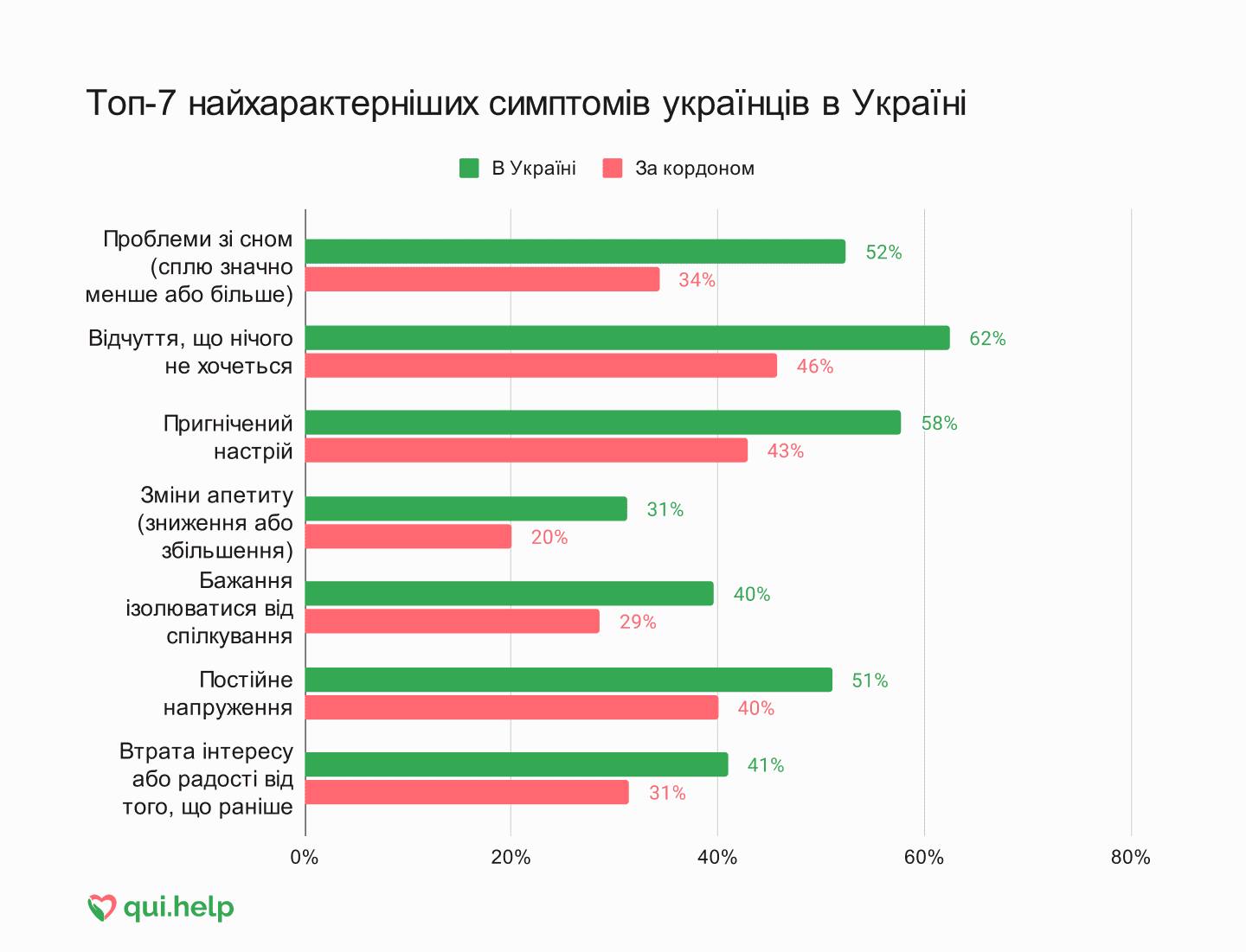 Дослідження психічного здоровʼя від qui.help. Порівняльна діаграма симптомів серед тих, хто проживає в Україні, та тих, хто за кордоном.