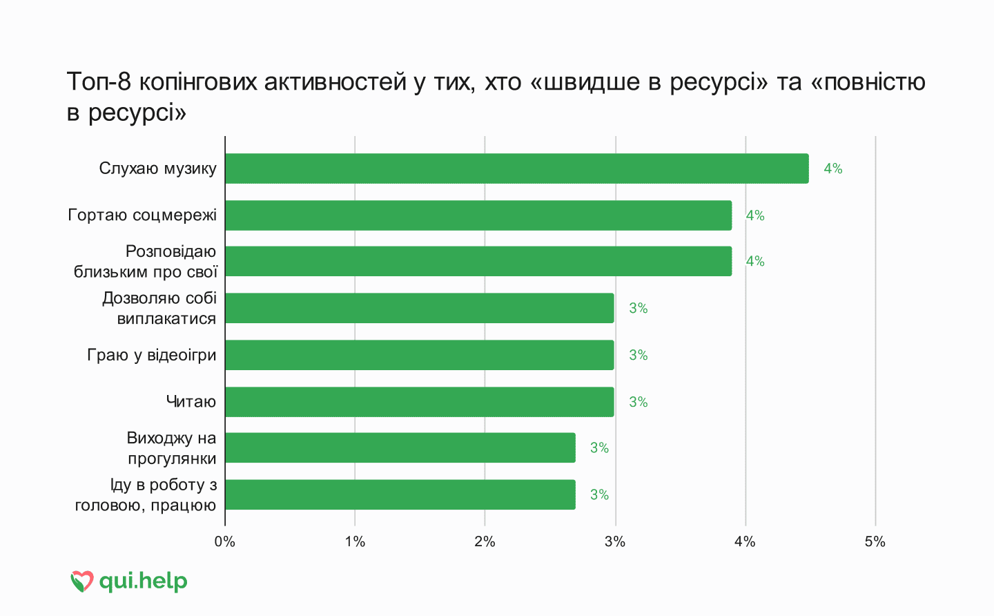 Дослідження психічного здоровʼя від qui.help. Горизонтальна діаграма з найпоширенішими копінговими стратегіями серед людей, які перебувають у ресурсному стані.