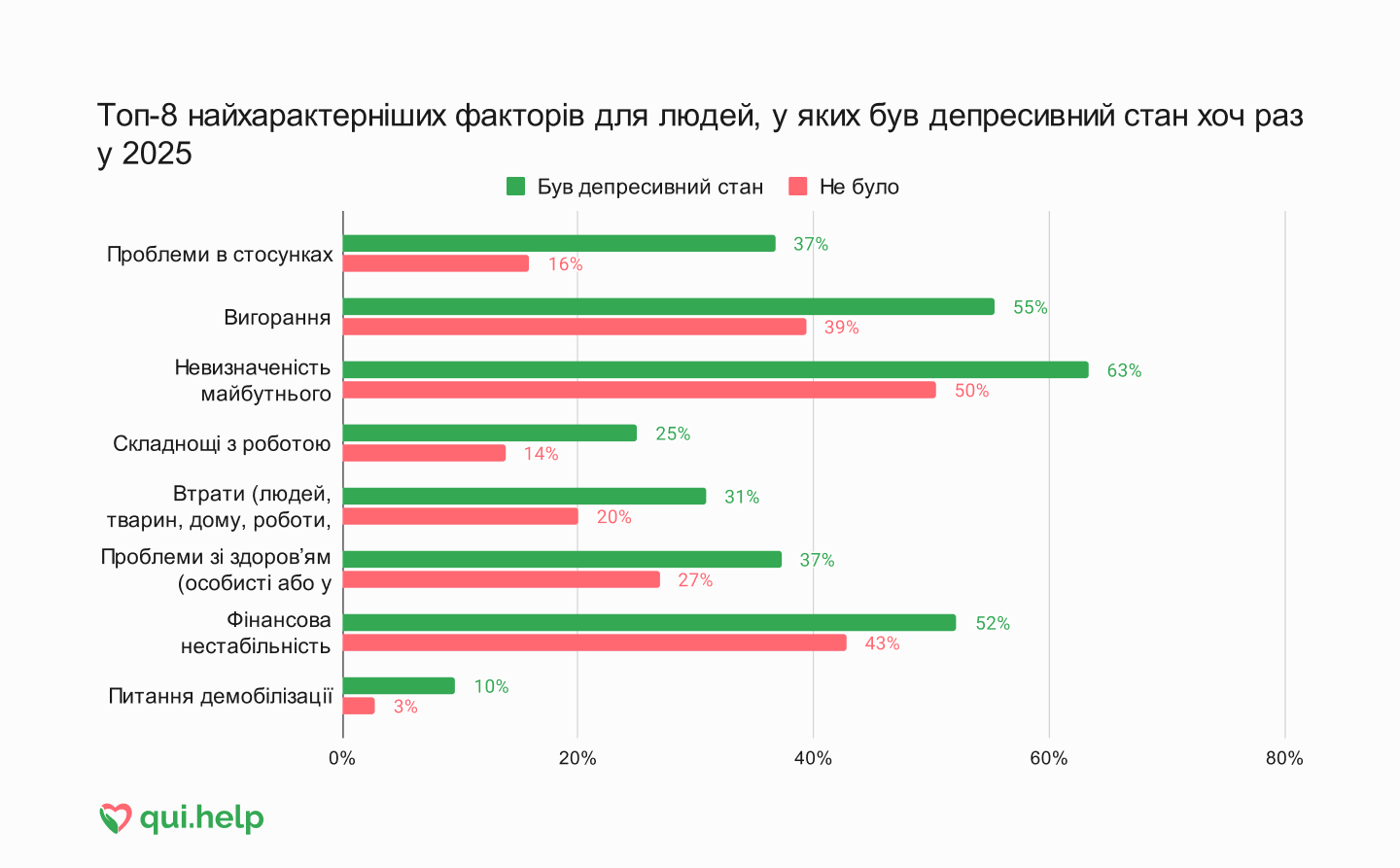 Дослідження психічного здоровʼя від qui.help. Порівняльна стовпчикова діаграма негативних факторів для людей, які переживали депресивний стан, і тих, хто його не мав.