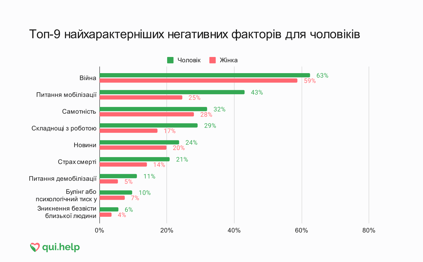 Дослідження психічного здоровʼя від qui.help. Горизонтальна стовпчикова діаграма, що порівнює найхарактерніші негативні фактори для чоловіків і жінок у 2025 році.