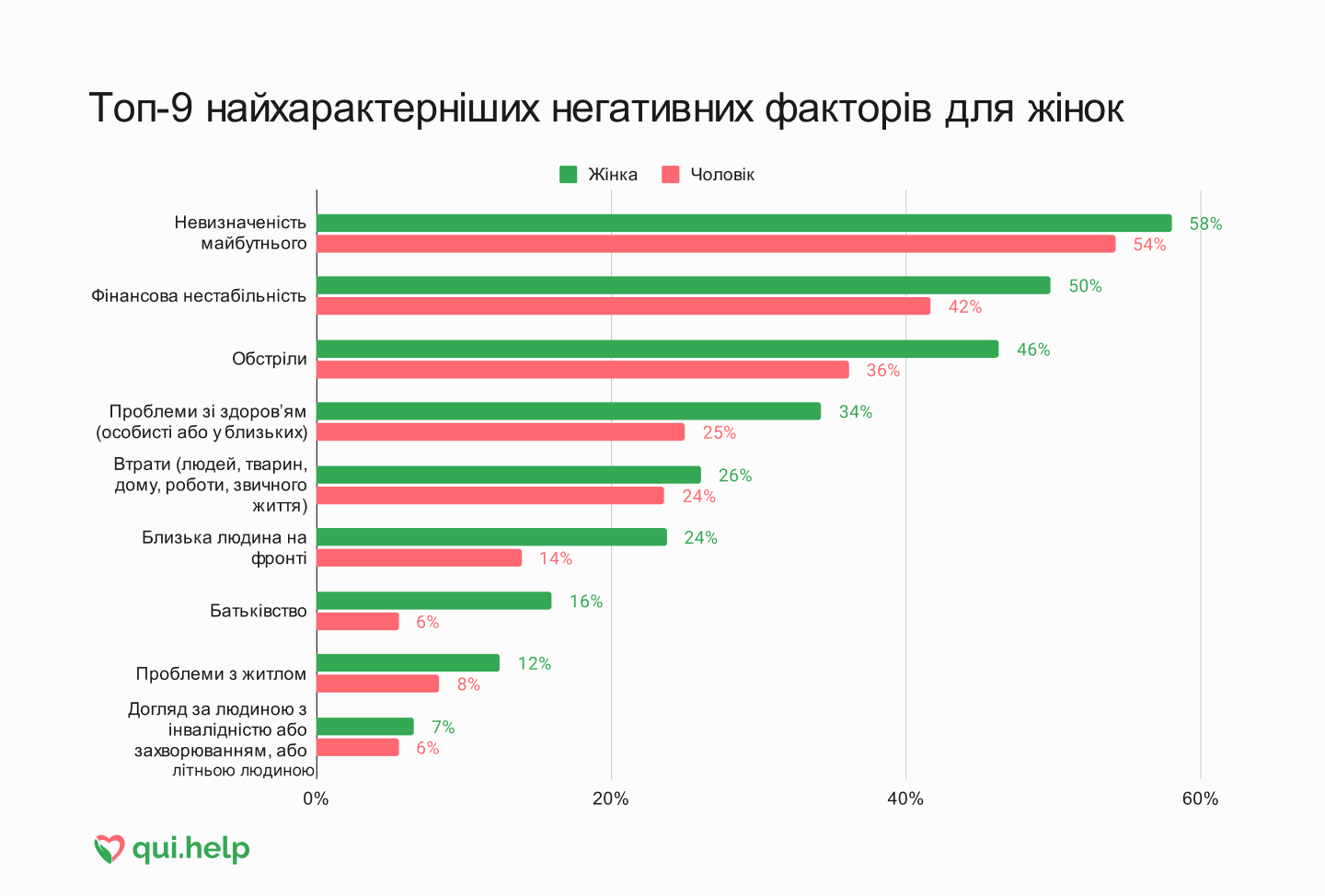 Дослідження психічного здоровʼя від qui.help. Порівняльна стовпчикова діаграма найпоширеніших негативних факторів серед жінок порівняно з чоловіками.