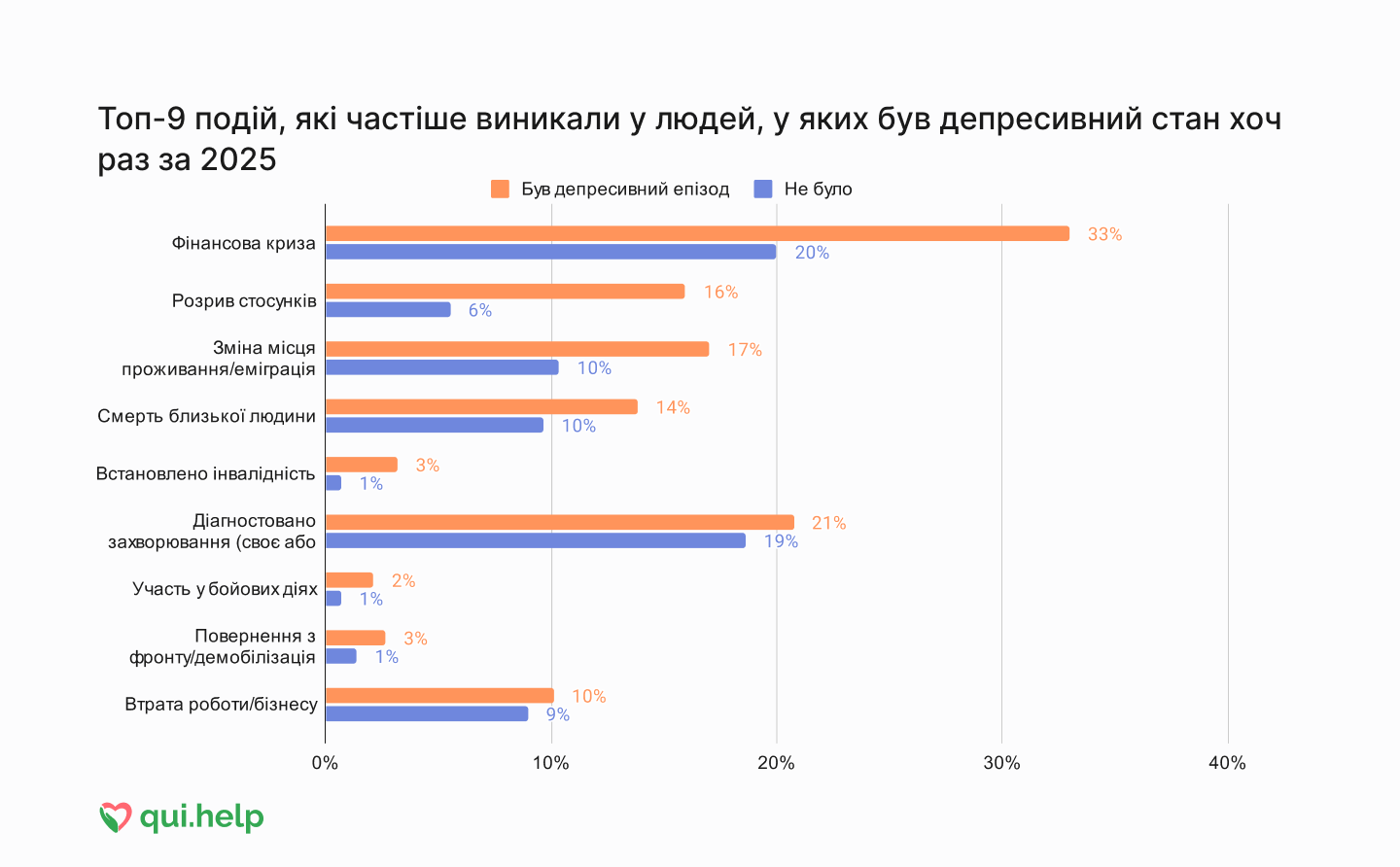 Дослідження психічного здоровʼя від qui.help. Горизонтальна стовпчикова діаграма подій, які частіше виникали у людей, що пережили хоча б один депресивний епізод у 2025 році.