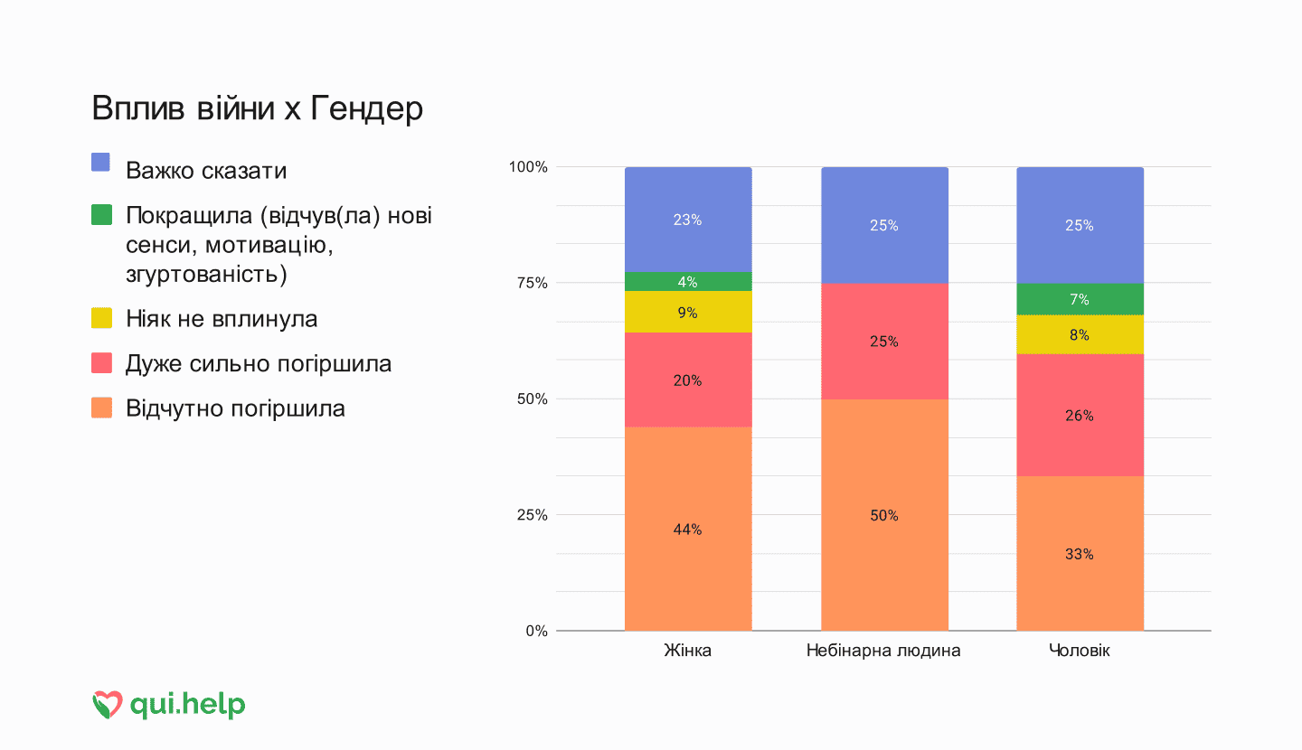 Дослідження психічного здоровʼя від qui.help. Стовпчикова діаграма відповідей про вплив війни залежно від гендеру.