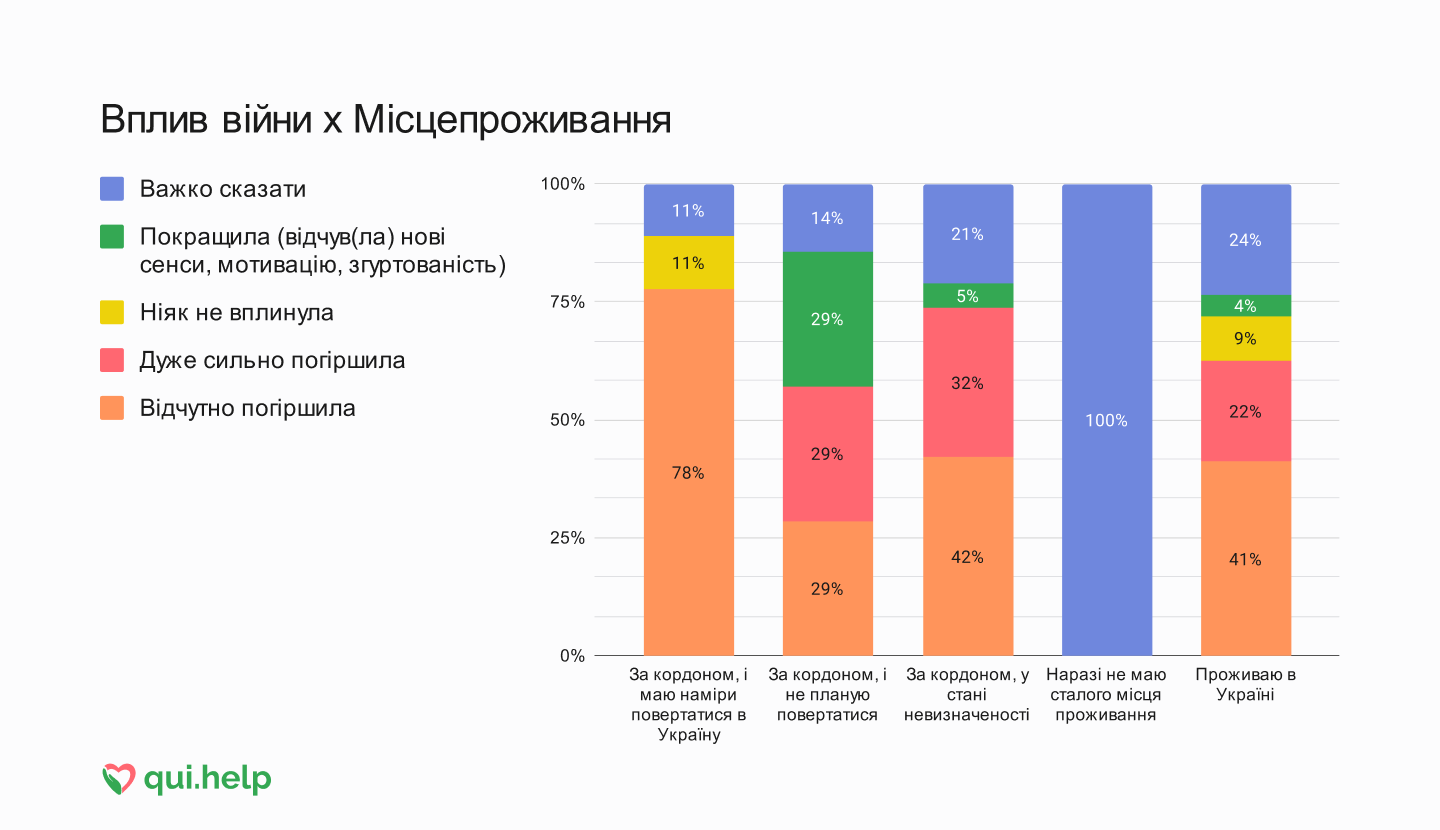 Дослідження психічного здоровʼя від qui.help. Стовпчикова діаграма відповідей про вплив війни залежно від місця проживання.