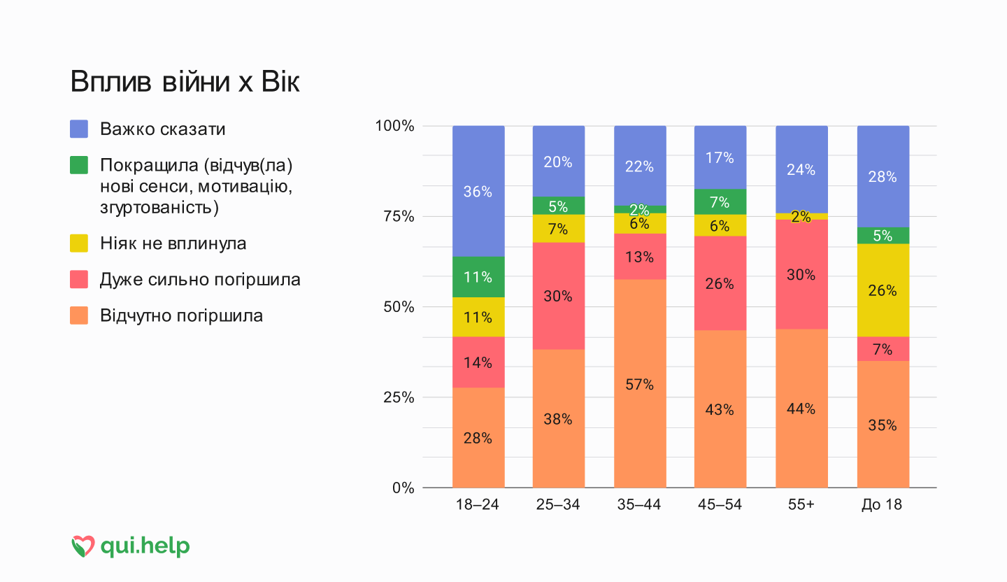 Дослідження психічного здоровʼя від qui.help. Стовпчикова діаграма відповідей про вплив війни залежно від віку.