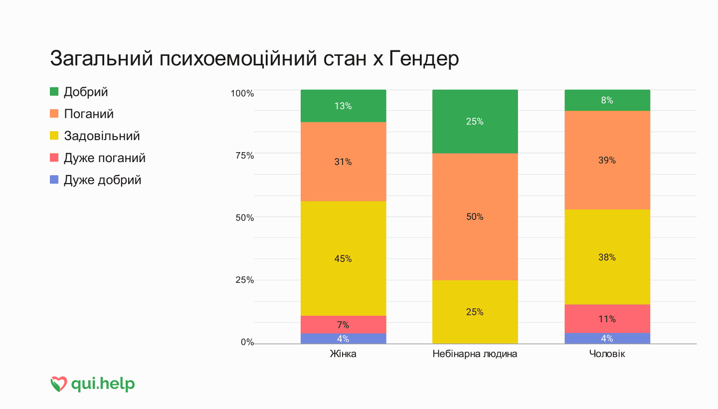 Стовпчикова діаграма, що показує психоемоційний стан за гендером. Жінки: 4% дуже добрий, 7% дуже поганий, 45% задовільний, 31% поганий, 13% добрий. Небінарні люди: 0% дуже добрий, 0% дуже поганий, 25% задовільний, 50% поганий, 25% добрий. Чоловіки: 4% дуже добрий, 11% дуже поганий, 38% задовільний, 39% поганий, 8% добрий.