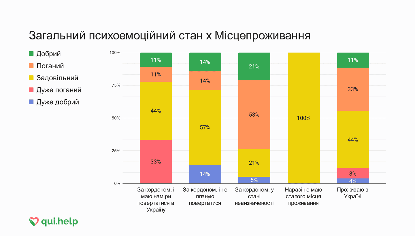 Дослідження психічного здоровʼя від qui.help. Стовпчикова діаграма, що демонструє психоемоційний стан у різних групах за місцем проживання.