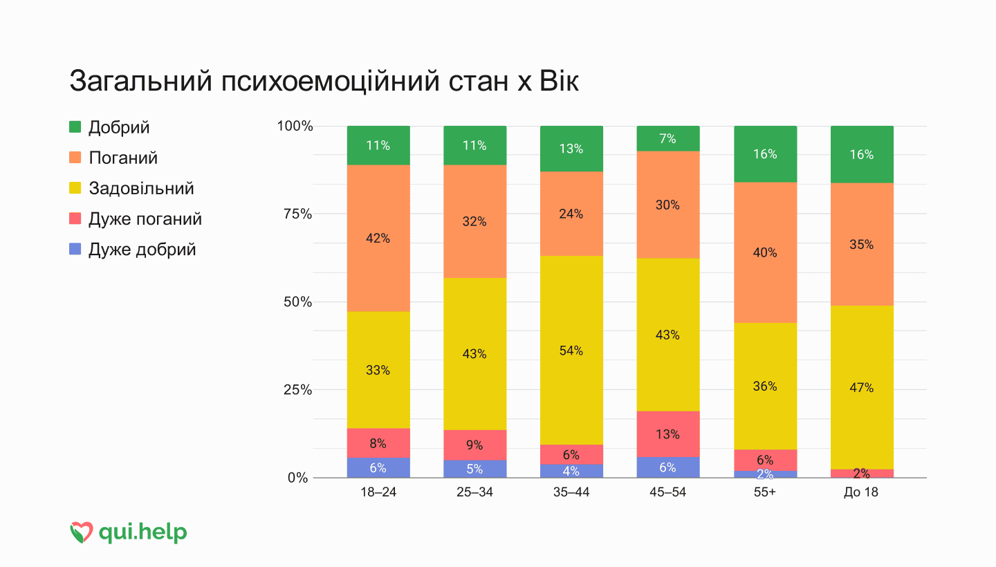 Стовпчикова діаграма, що показує психоемоційний стан у різних вікових групах. 18–24: 6% дуже добрий, 8% дуже поганий, 33% задовільний, 42% поганий, 11% добрий. 25–34: 5% дуже добрий, 9% дуже поганий, 43% задовільний, 32% поганий, 11% добрий. 35–44: 4% дуже добрий, 6% дуже поганий, 54% задовільний, 24% поганий, 13% добрий. 45–54: 6% дуже добрий, 13% дуже поганий, 43% задовільний, 30% поганий, 7% добрий. 55+: 2% дуже добрий, 6% дуже поганий, 36% задовільний, 40% поганий, 16% добрий. До 18: 0% дуже добрий, 2% дуже поганий, 47% задовільний, 35% поганий, 16% добрий.