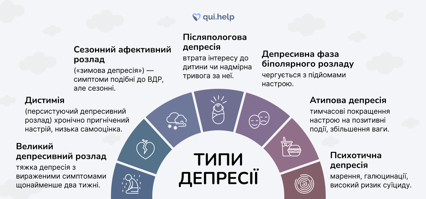 Схематична інфографіка у вигляді півкола з підписом «Типи депресії», що наочно показує різні форми депресивних розладів. На схемі представлені: великий депресивний розлад, дистимія, сезонний афективний розлад, післяпологова депресія, депресивна фаза біполярного розладу, атипова та психотична депресія, кожна з коротким поясненням характерних симптомів. Схема допомагає зрозуміти, що депресія має різні прояви та перебіг. Логотип qui.help зверху.