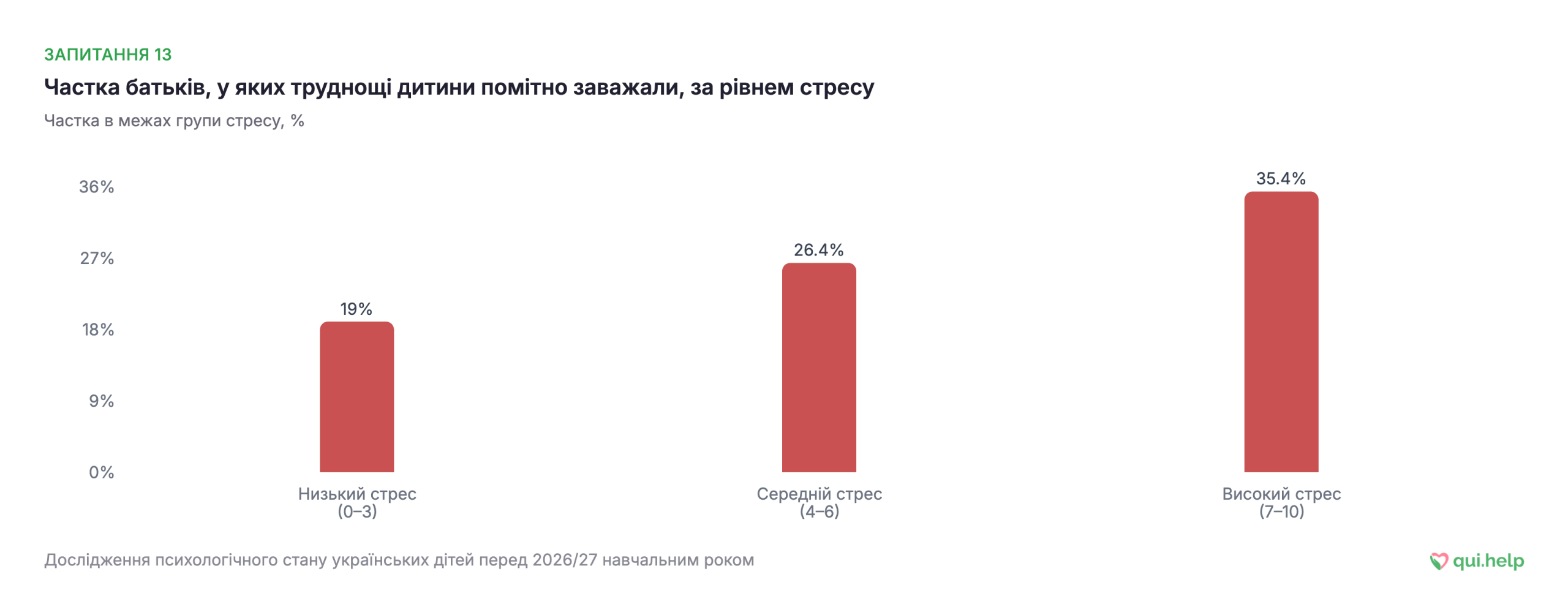 Графік впливу стресу батьків на оцінку труднощів дитини: про помітний вплив труднощів повідомили 19% батьків із низьким рівнем стресу, 26,4% — із середнім і 35,4% — із високим.