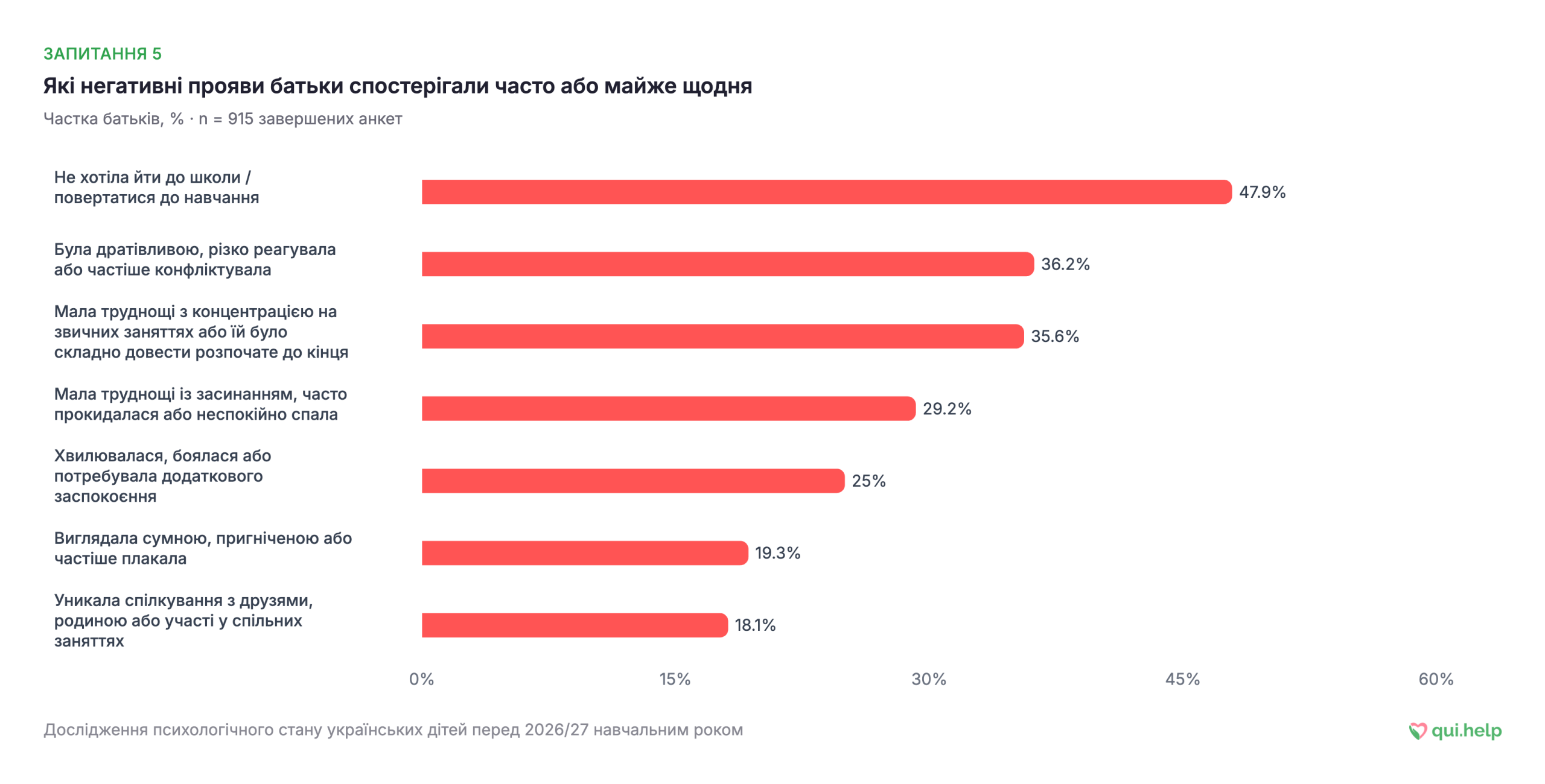 Графік негативних проявів у дітей: 47,9% батьків часто помічали небажання йти до школи, 36,2% — дратівливість, 35,6% — труднощі з концентрацією, 29,2% — проблеми зі сном, 25% — хвилювання, 19,3% — пригнічений настрій, 18,1% — уникання спілкування.