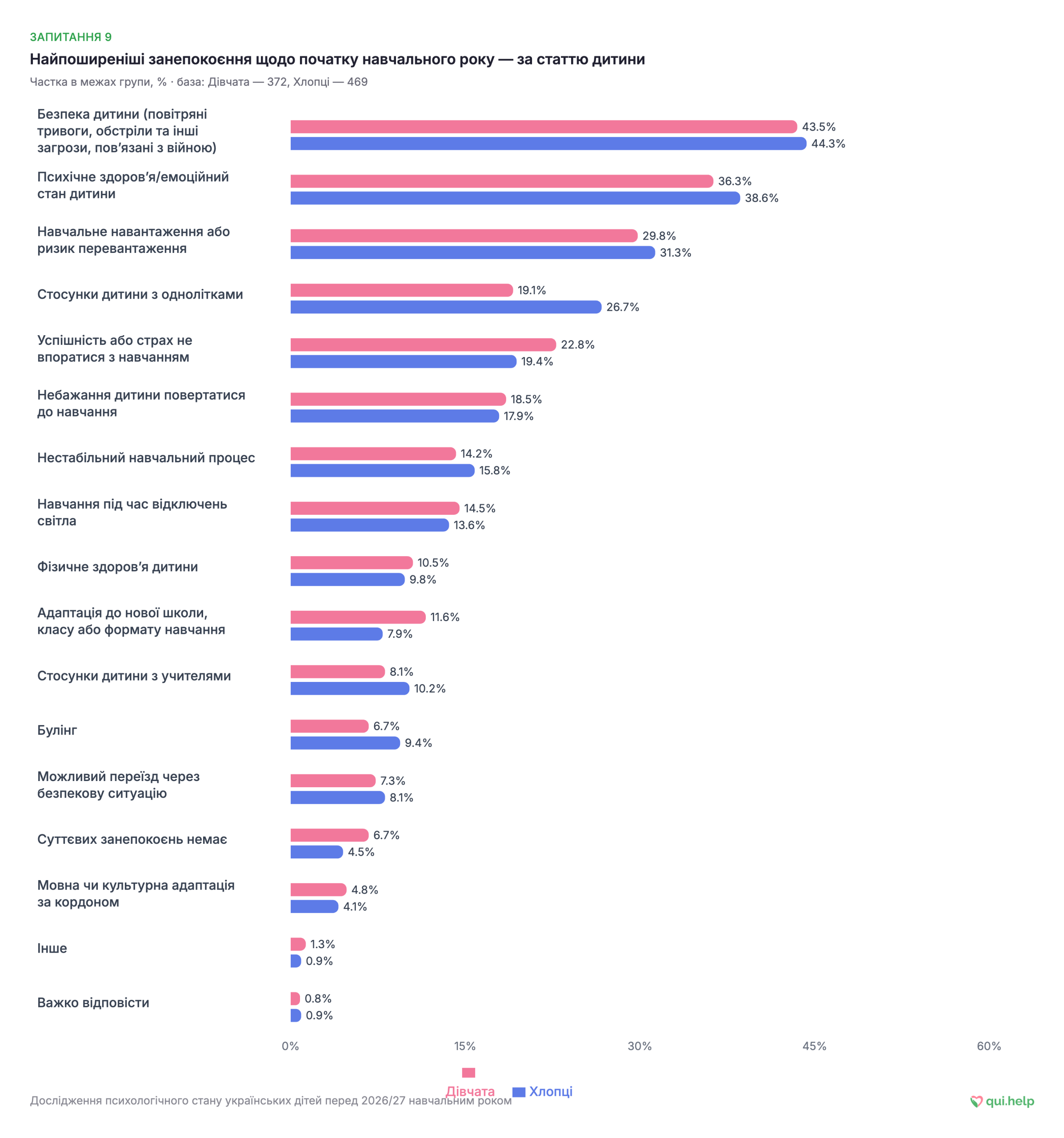 Занепокоєння за статтю дитини: більшість основних занепокоєнь щодо хлопців і дівчат близькі. Щодо хлопців частіше турбують стосунки з однолітками — 26,7% проти 19,1% щодо дівчат — і булінг — 9,4% проти 6,7%. Щодо дівчат дещо частіше називали успішність або страх не впоратися з навчанням — 22,8% проти 19,4%.