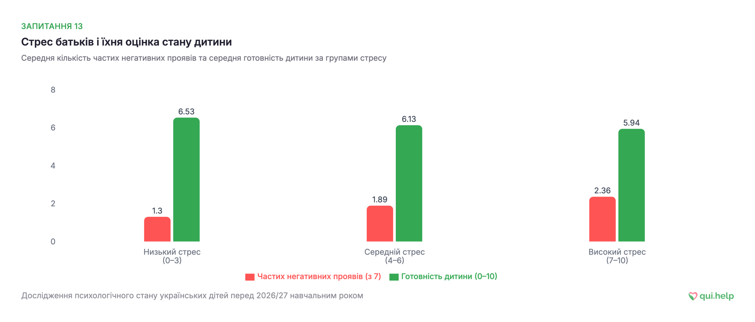 Графік зв’язку між рівнем стресу батьків та їхньою оцінкою стану дитини: зі зростанням стресу середня кількість частих негативних проявів у дітей зростає з 1,3 до 2,36 із 7, а оцінка готовності до навчального року знижується з 6,53 до 5,94 бала з 10.
